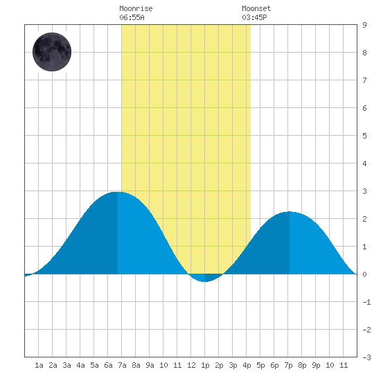 Montauk Point Light tide chart for Tuesday, December 12, 2023