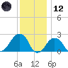 Montauk Point Light tide chart for Tuesday, December 12, 2023