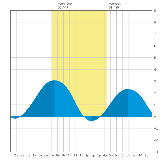 Montauk Point Light tide chart for Wednesday, December 13, 2023