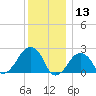 Montauk Point Light tide chart for Wednesday, December 13, 2023
