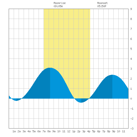 Montauk Point Light tide chart for Thursday, December 14, 2023