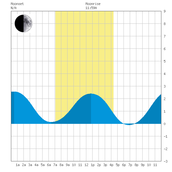 Montauk Point Light tide chart for Tuesday, December 19, 2023