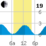 Montauk Point Light tide chart for Tuesday, December 19, 2023