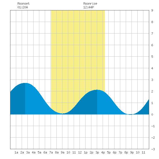 Montauk Point Light tide chart for Thursday, December 21, 2023