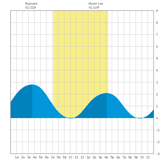 Montauk Point Light tide chart for Friday, December 22, 2023