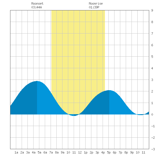 Montauk Point Light tide chart for Saturday, December 23, 2023