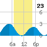 Montauk Point Light tide chart for Saturday, December 23, 2023