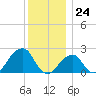 Montauk Point Light tide chart for Sunday, December 24, 2023