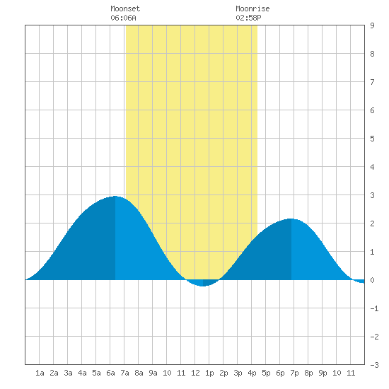 Montauk Point Light tide chart for Monday, December 25, 2023