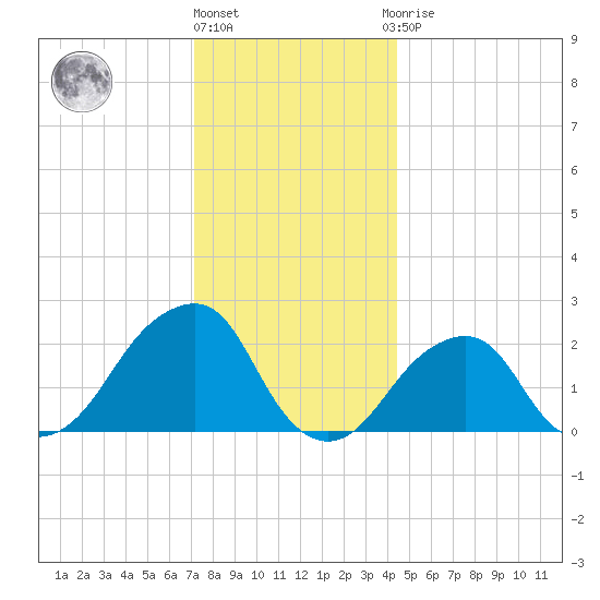 Montauk Point Light tide chart for Tuesday, December 26, 2023