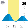 Montauk Point Light tide chart for Tuesday, December 26, 2023