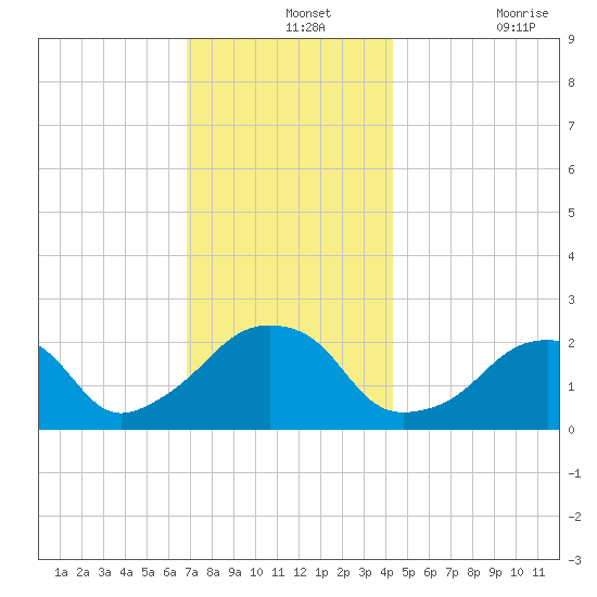 Montauk Point Light tide chart for Saturday, December 2, 2023