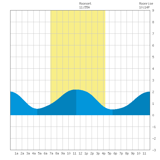 Montauk Point Light tide chart for Sunday, December 3, 2023