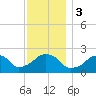 Montauk Point Light tide chart for Sunday, December 3, 2023