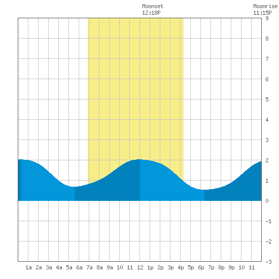 Montauk Point Light tide chart for Monday, December 4, 2023