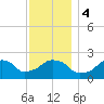 Montauk Point Light tide chart for Monday, December 4, 2023