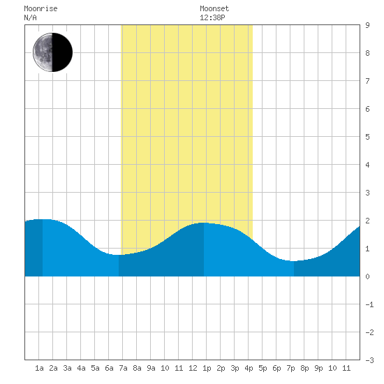 Montauk Point Light tide chart for Tuesday, December 5, 2023