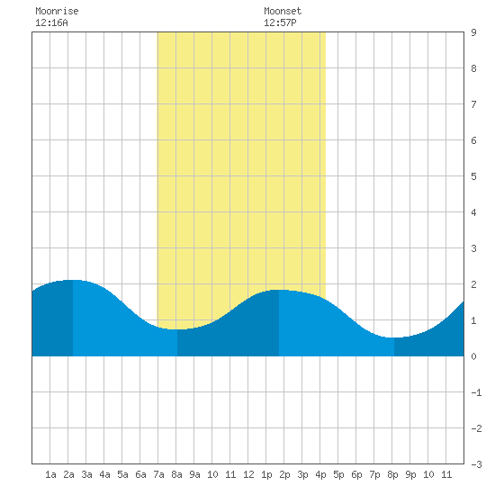 Montauk Point Light tide chart for Wednesday, December 6, 2023