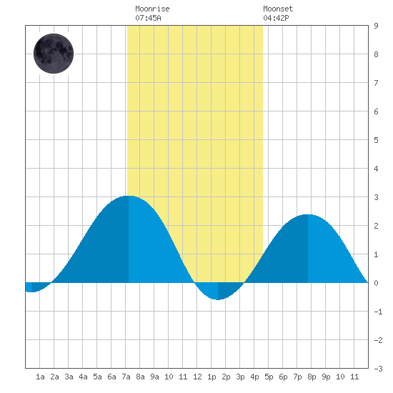 Montauk Point Light tide chart for Thursday, January 11, 2024