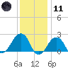 Montauk Point Light tide chart for Thursday, January 11, 2024