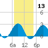 Montauk Point Light tide chart for Saturday, January 13, 2024