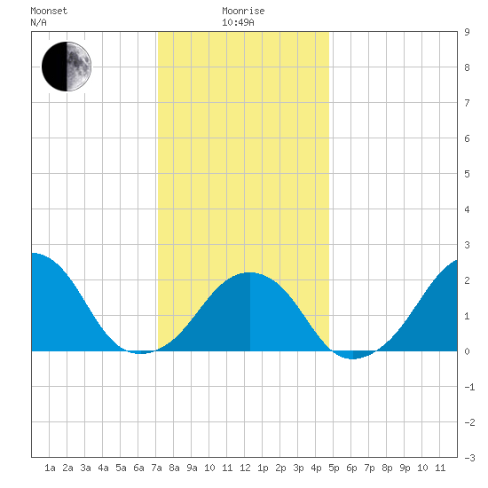 Montauk Point Light tide chart for Wednesday, January 17, 2024