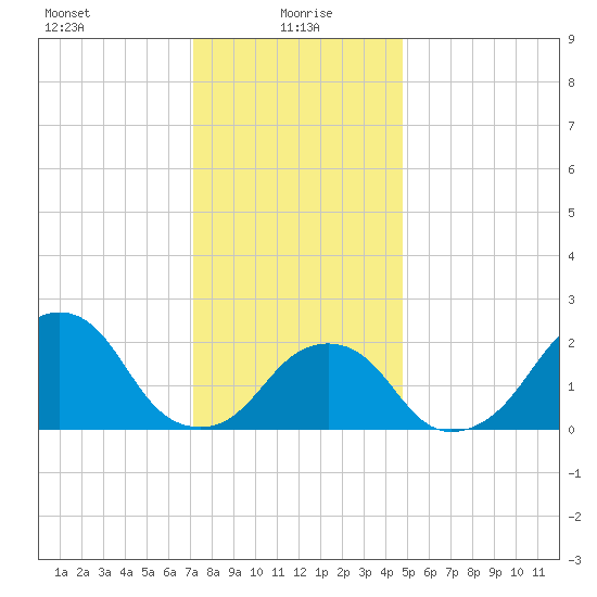 Montauk Point Light tide chart for Thursday, January 18, 2024