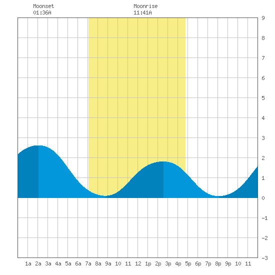 Montauk Point Light tide chart for Friday, January 19, 2024