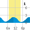 Montauk Point Light tide chart for Monday, January 1, 2024