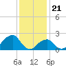 Montauk Point Light tide chart for Sunday, January 21, 2024