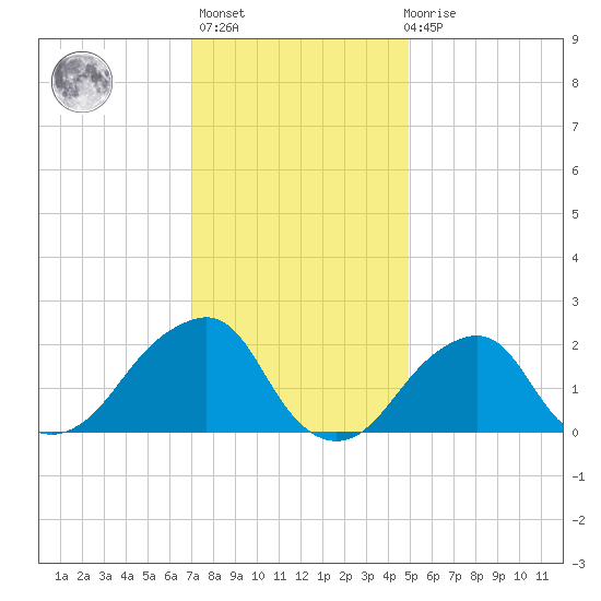 Montauk Point Light tide chart for Thursday, January 25, 2024