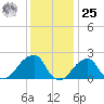 Montauk Point Light tide chart for Thursday, January 25, 2024