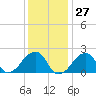 Montauk Point Light tide chart for Saturday, January 27, 2024