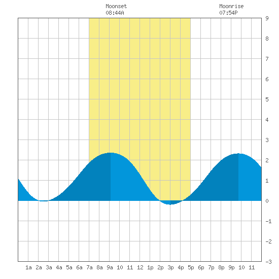 Montauk Point Light tide chart for Sunday, January 28, 2024