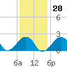 Montauk Point Light tide chart for Sunday, January 28, 2024