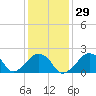 Montauk Point Light tide chart for Monday, January 29, 2024