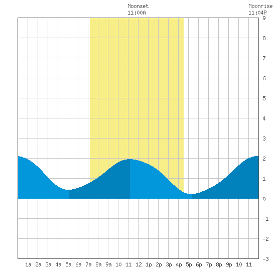 Montauk Point Light tide chart for Tuesday, January 2, 2024