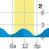 Montauk Point Light tide chart for Tuesday, January 2, 2024