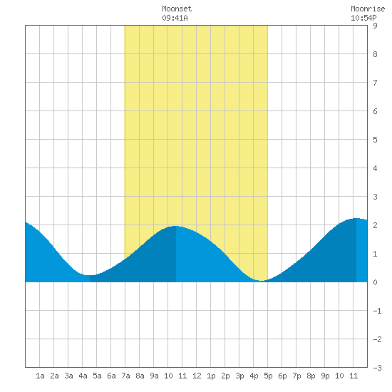 Montauk Point Light tide chart for Wednesday, January 31, 2024