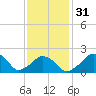 Montauk Point Light tide chart for Wednesday, January 31, 2024