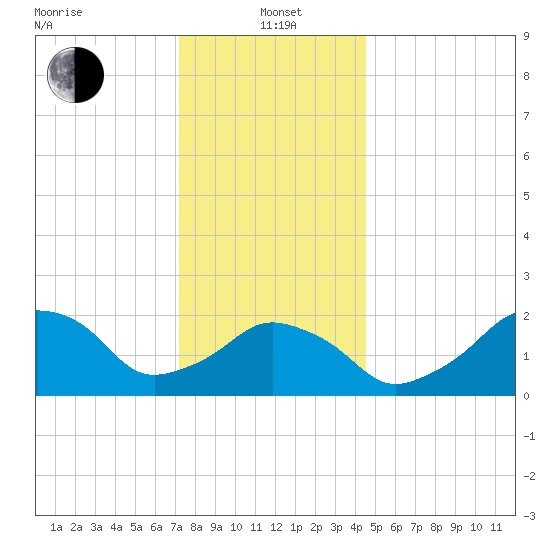 Montauk Point Light tide chart for Wednesday, January 3, 2024