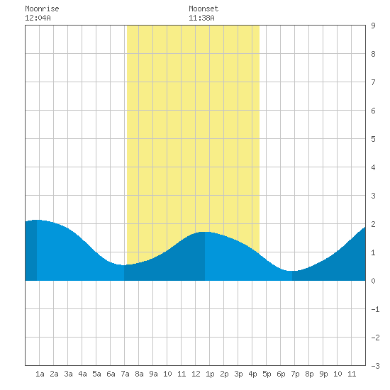 Montauk Point Light tide chart for Thursday, January 4, 2024