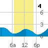 Montauk Point Light tide chart for Thursday, January 4, 2024