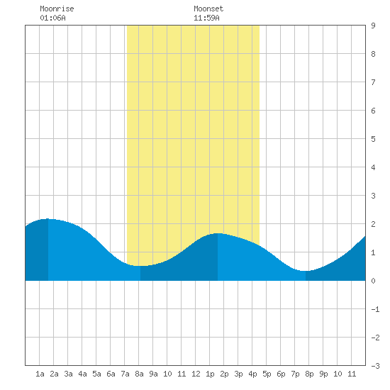 Montauk Point Light tide chart for Friday, January 5, 2024