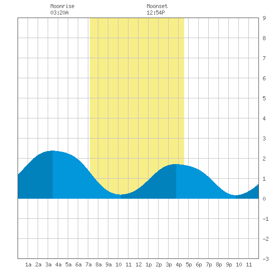 Montauk Point Light tide chart for Sunday, January 7, 2024