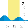 Montauk Point Light tide chart for Sunday, January 7, 2024