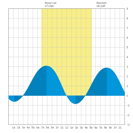 Montauk Point Light tide chart for Saturday, February 10, 2024