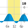 Montauk Point Light tide chart for Saturday, February 10, 2024
