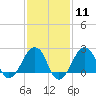 Montauk Point Light tide chart for Sunday, February 11, 2024