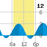 Montauk Point Light tide chart for Monday, February 12, 2024